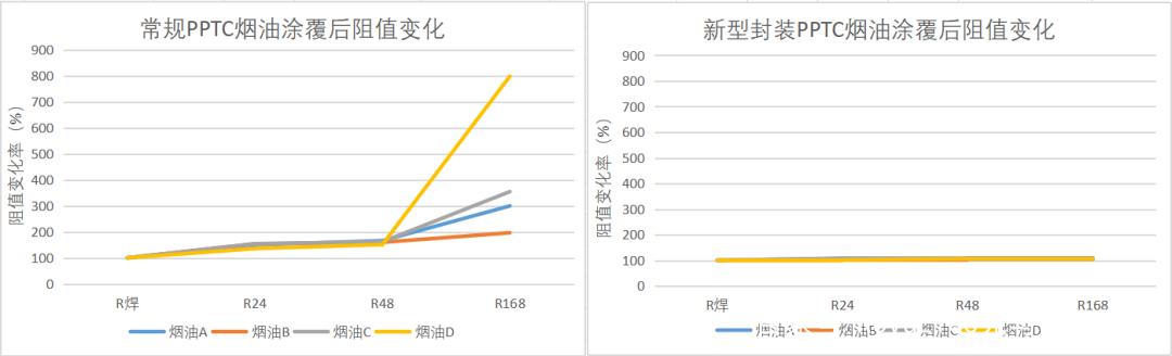 wayon维安新型封装pptc产品颠覆性升级由一级代理光与电子服务